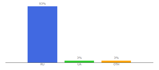 Top 10 Visitors Percentage By Countries for yoip.ru