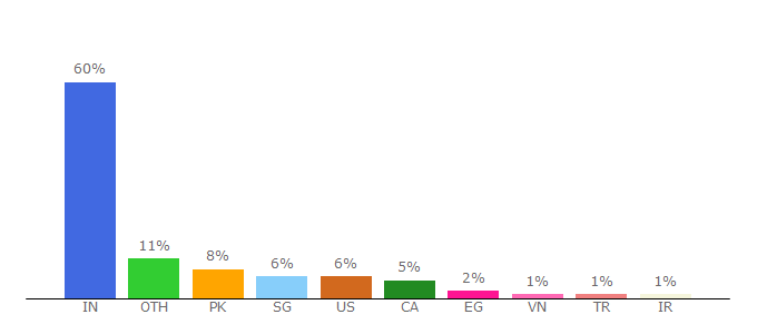 Top 10 Visitors Percentage By Countries for yola.com