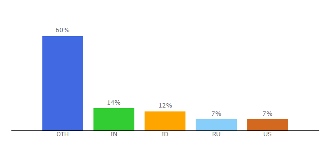 Top 10 Visitors Percentage By Countries for yoodownload.com