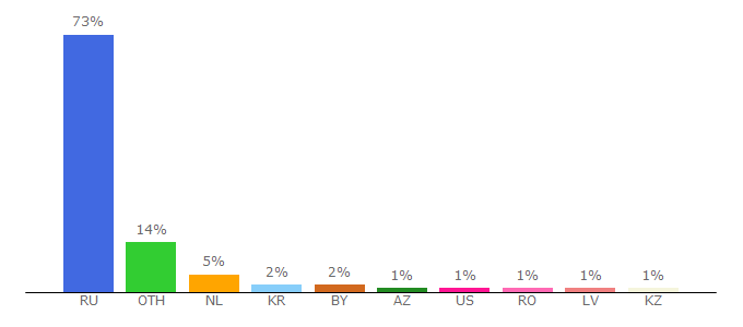 Top 10 Visitors Percentage By Countries for yoomoney.ru