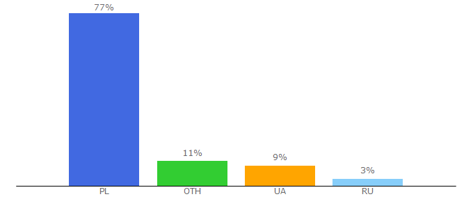 Top 10 Visitors Percentage By Countries for yopi.com.ua
