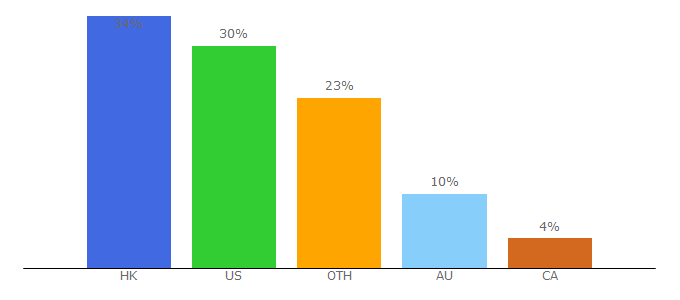 Top 10 Visitors Percentage By Countries for yoraikun.wordpress.com