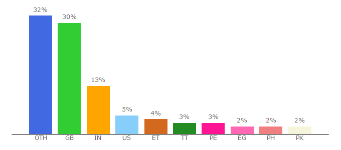 Top 10 Visitors Percentage By Countries for york.ac.uk