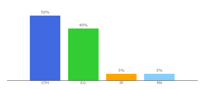 Top 10 Visitors Percentage By Countries for yorkhirevan.com