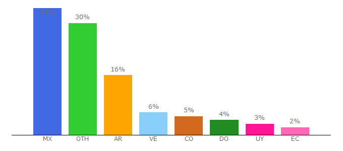 Top 10 Visitors Percentage By Countries for yosoyungamer.com