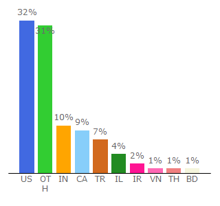 Top 10 Visitors Percentage By Countries for you.com