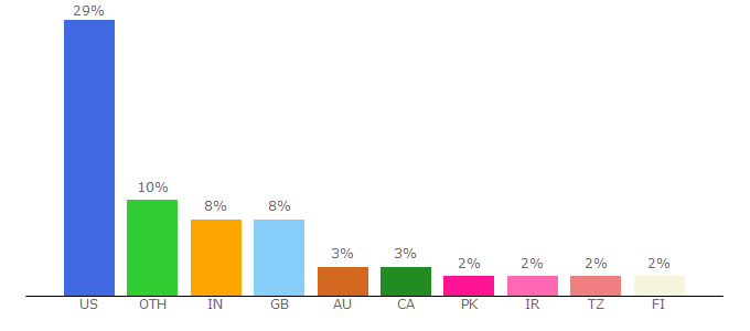 Top 10 Visitors Percentage By Countries for you.sagepub.com