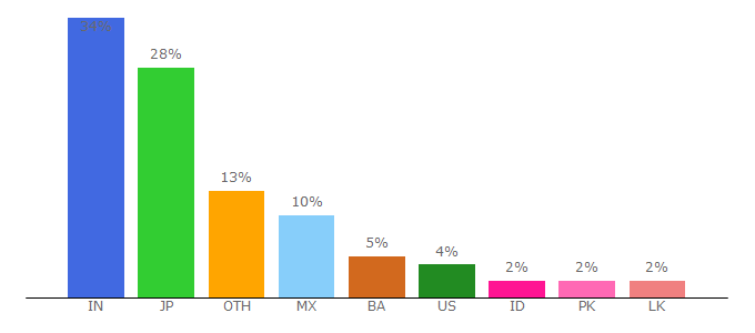 Top 10 Visitors Percentage By Countries for you2surf.com