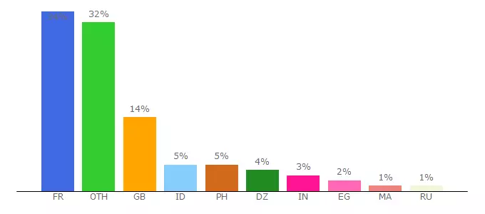 Top 10 Visitors Percentage By Countries for youbamangablog.ga