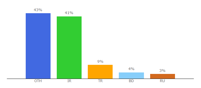 Top 10 Visitors Percentage By Countries for youclick.xyz