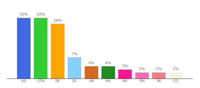 Top 10 Visitors Percentage By Countries for youfiles.herokuapp.com