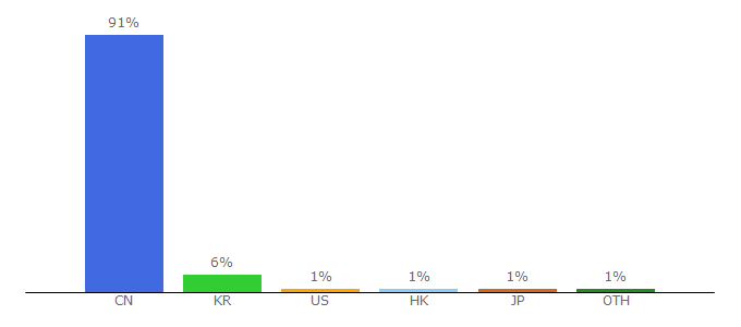 Top 10 Visitors Percentage By Countries for youku.com