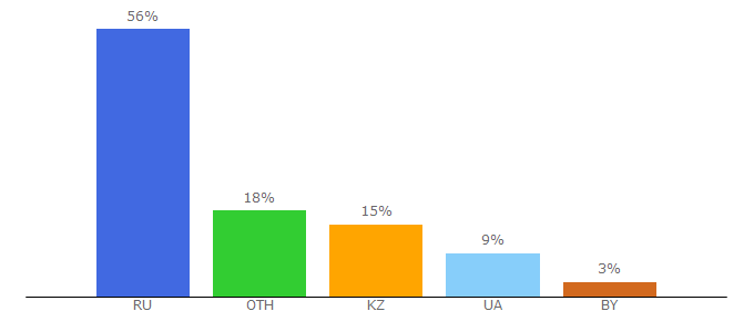 Top 10 Visitors Percentage By Countries for younglinux.info