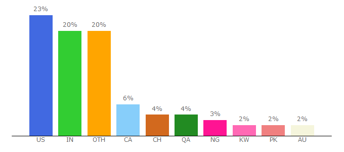 Top 10 Visitors Percentage By Countries for youracclaim.com