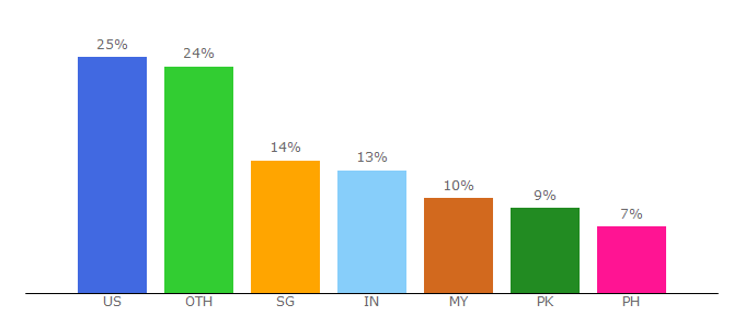 Top 10 Visitors Percentage By Countries for yourchineseastrology.com