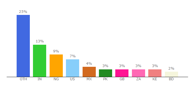 Top 10 Visitors Percentage By Countries for yourjewishnews.com