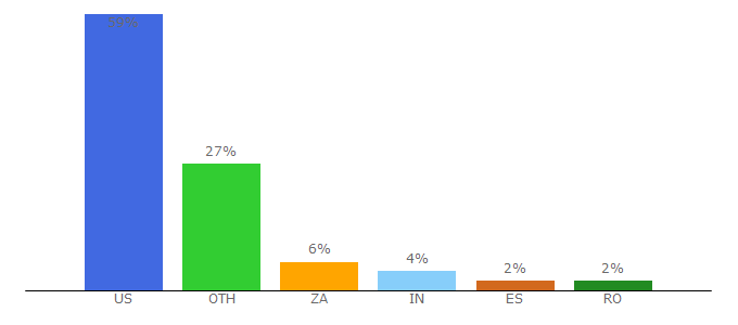 Top 10 Visitors Percentage By Countries for yourkarma.com