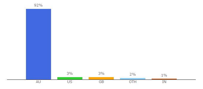 Top 10 Visitors Percentage By Countries for yourlifechoices.com.au