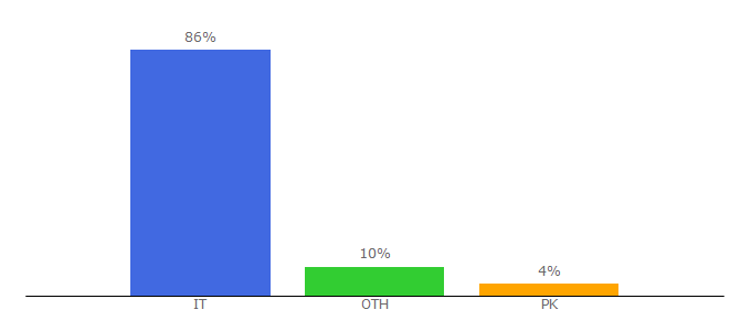 Top 10 Visitors Percentage By Countries for yourlifeupdated.net