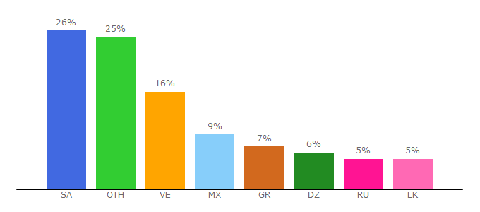 Top 10 Visitors Percentage By Countries for youromail.com