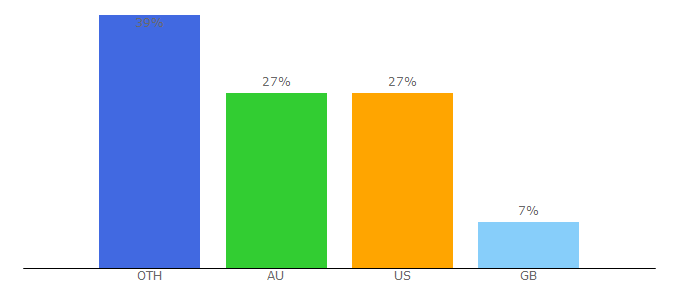 Top 10 Visitors Percentage By Countries for yourtea.com