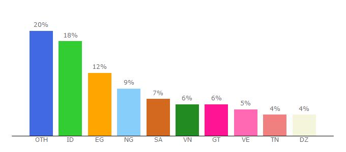 Top 10 Visitors Percentage By Countries for yourupload.com