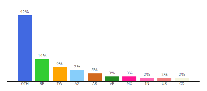 Top 10 Visitors Percentage By Countries for yout.com