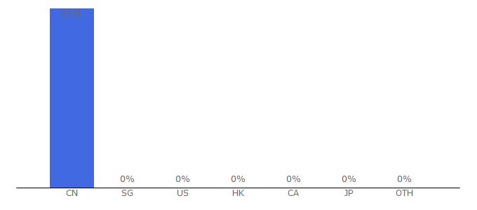 Top 10 Visitors Percentage By Countries for youth.cn