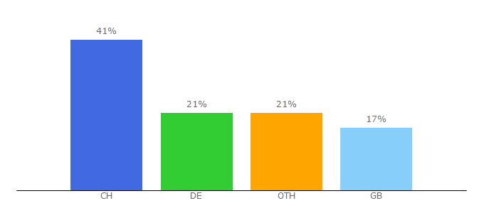 Top 10 Visitors Percentage By Countries for youthhostels.ch