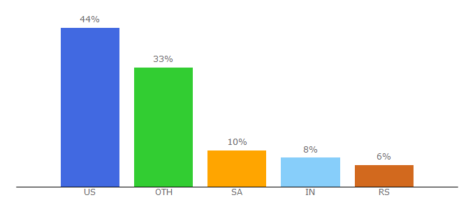 Top 10 Visitors Percentage By Countries for youthink.com