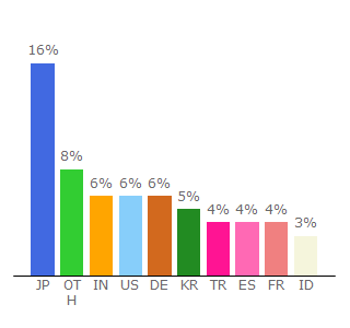Top 10 Visitors Percentage By Countries for youtu.be