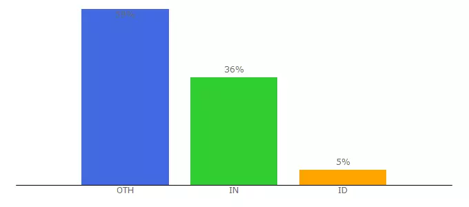 Top 10 Visitors Percentage By Countries for youtube-backlinks.marketsmaster.org