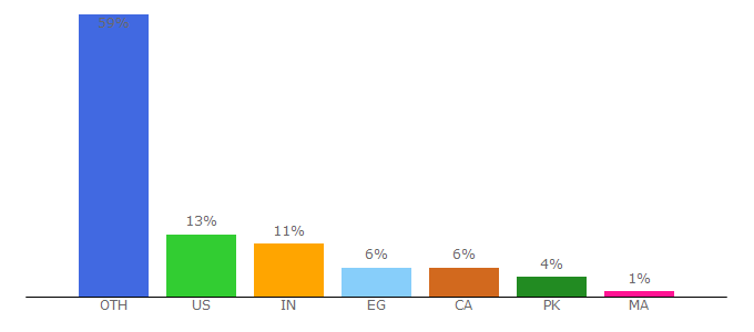 Top 10 Visitors Percentage By Countries for youtube-dl.org