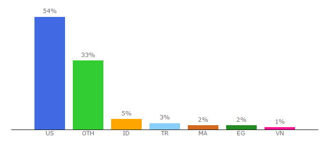 Top 10 Visitors Percentage By Countries for youtube-global.blogspot.com