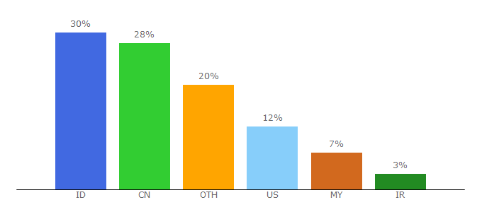 Top 10 Visitors Percentage By Countries for youtube-system.info.tm