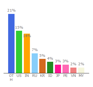 Top 10 Visitors Percentage By Countries for youtubekids.com
