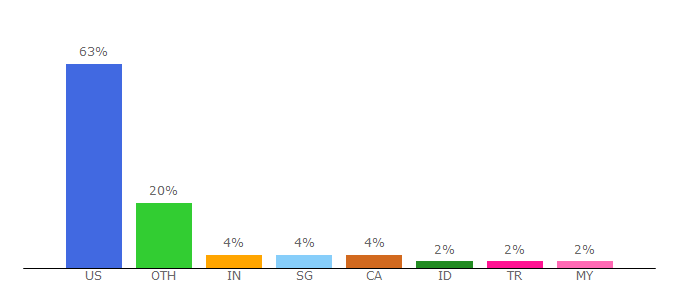 Top 10 Visitors Percentage By Countries for youtubeloop.net