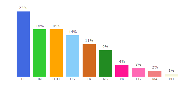 Top 10 Visitors Percentage By Countries for youtubemarket.net