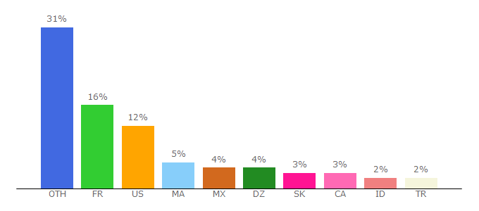 Top 10 Visitors Percentage By Countries for youtubemp3.rip