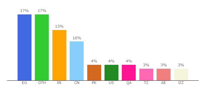 Top 10 Visitors Percentage By Countries for youtubemultidownloader.net