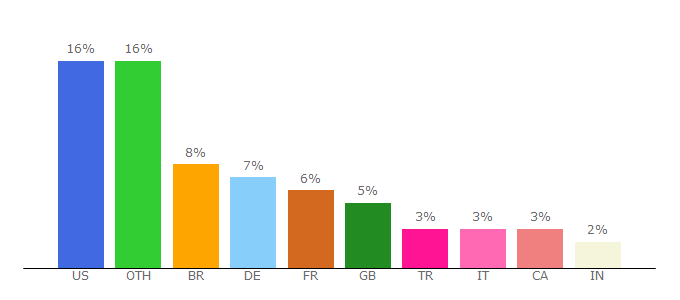 Top 10 Visitors Percentage By Countries for youtubeplaylist-mp3.com