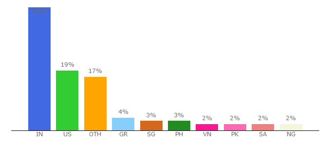 Top 10 Visitors Percentage By Countries for youtubesecrets.com