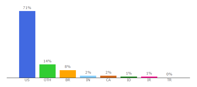 Top 10 Visitors Percentage By Countries for youvisit.com