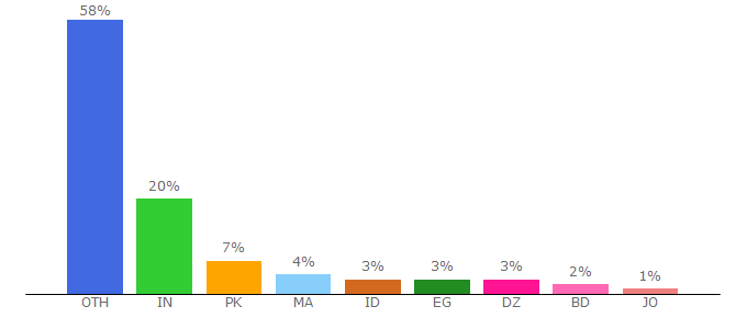 Top 10 Visitors Percentage By Countries for youwindowsworld.com