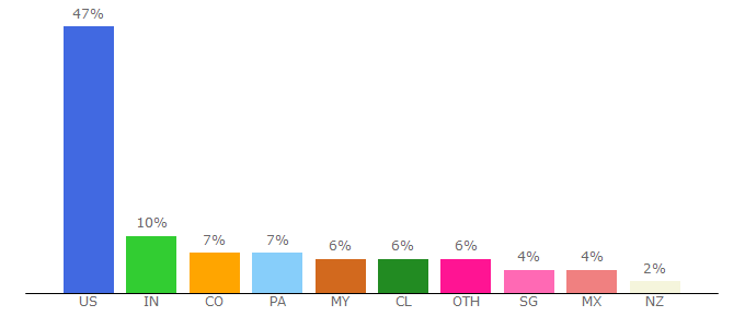 Top 10 Visitors Percentage By Countries for youzign.com