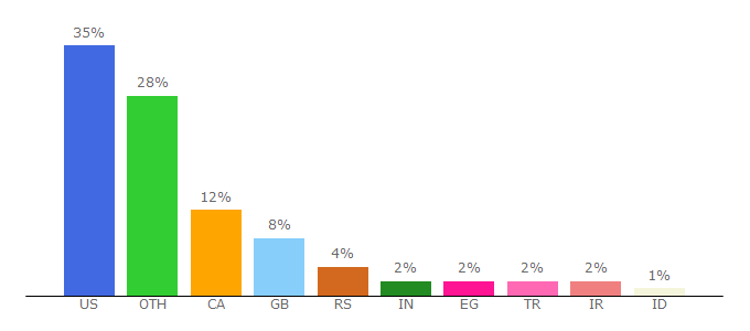 Top 10 Visitors Percentage By Countries for yoyogames.com