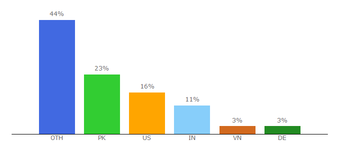 Top 10 Visitors Percentage By Countries for ypayonline.com