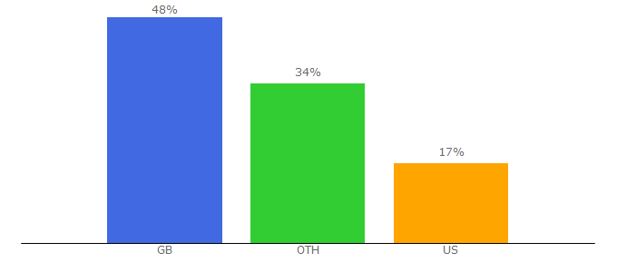 Top 10 Visitors Percentage By Countries for ypte.org.uk