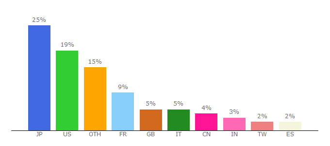 Top 10 Visitors Percentage By Countries for yslonline.com