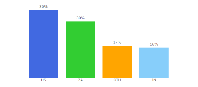 Top 10 Visitors Percentage By Countries for yss.rocks
